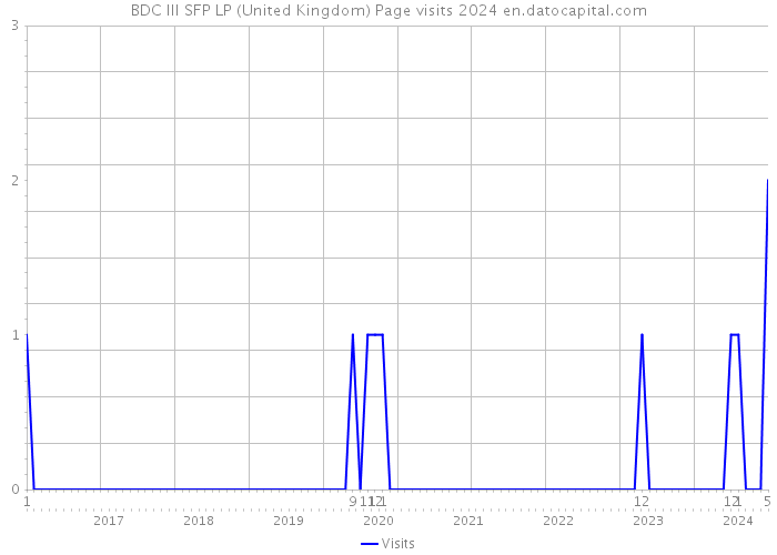 BDC III SFP LP (United Kingdom) Page visits 2024 