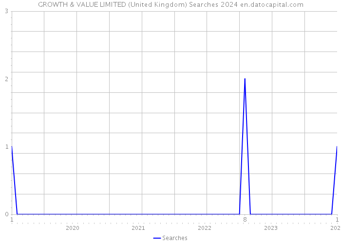 GROWTH & VALUE LIMITED (United Kingdom) Searches 2024 