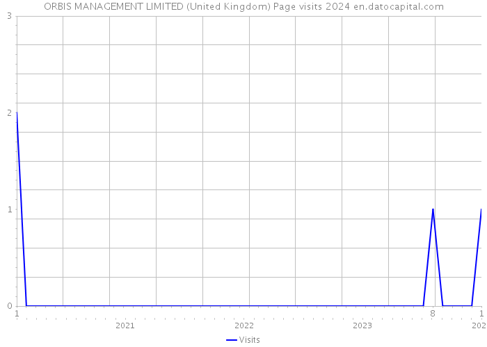 ORBIS MANAGEMENT LIMITED (United Kingdom) Page visits 2024 