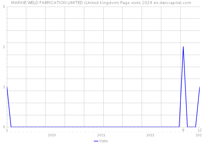 MARINE WELD FABRICATION LIMITED (United Kingdom) Page visits 2024 