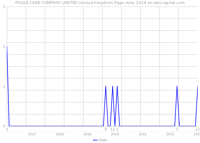 POOLE CARE COMPANY LIMITED (United Kingdom) Page visits 2024 