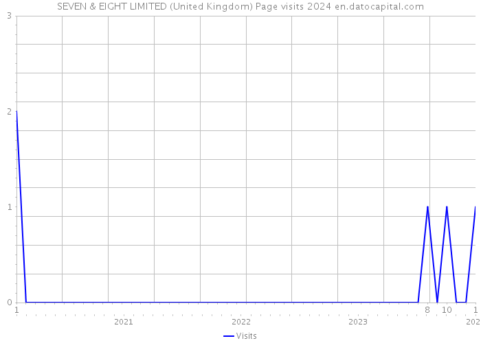 SEVEN & EIGHT LIMITED (United Kingdom) Page visits 2024 