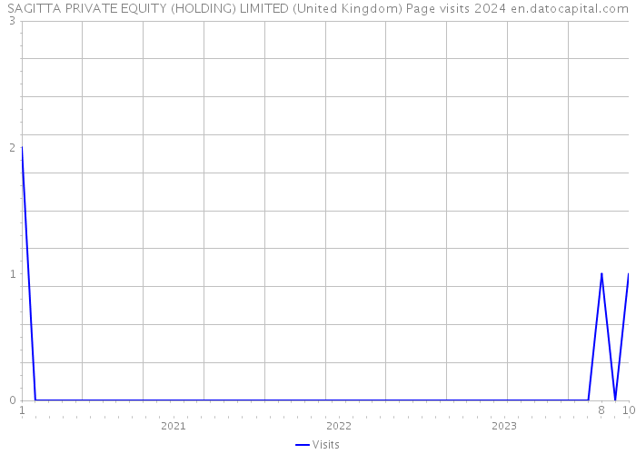 SAGITTA PRIVATE EQUITY (HOLDING) LIMITED (United Kingdom) Page visits 2024 
