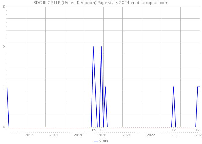 BDC III GP LLP (United Kingdom) Page visits 2024 