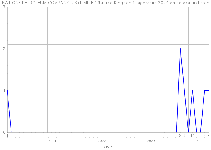 NATIONS PETROLEUM COMPANY (UK) LIMITED (United Kingdom) Page visits 2024 