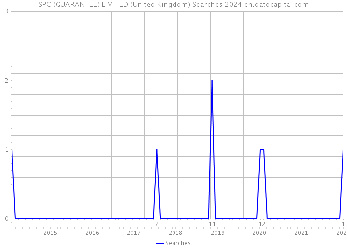 SPC (GUARANTEE) LIMITED (United Kingdom) Searches 2024 