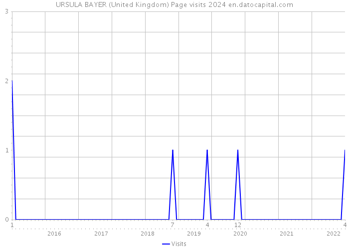 URSULA BAYER (United Kingdom) Page visits 2024 