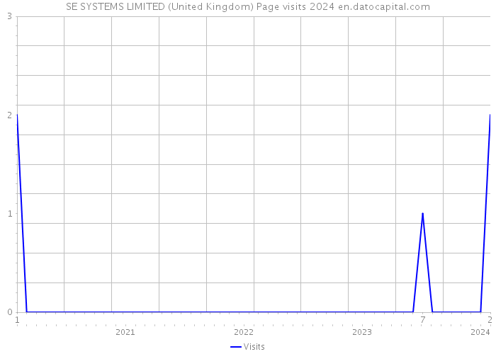 SE SYSTEMS LIMITED (United Kingdom) Page visits 2024 