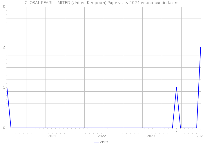 GLOBAL PEARL LIMITED (United Kingdom) Page visits 2024 