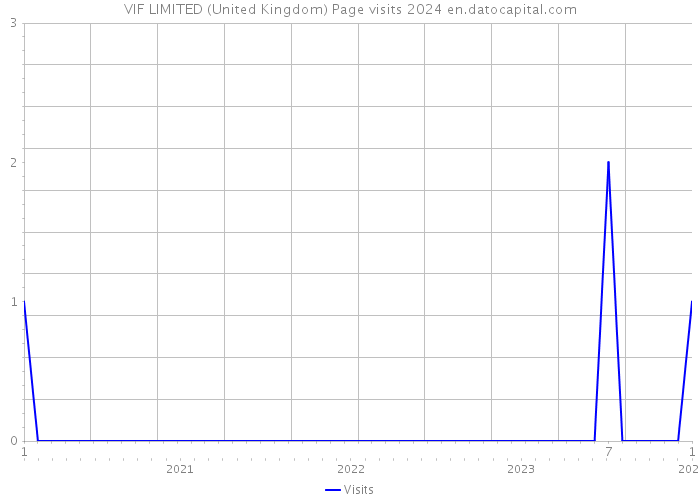 VIF LIMITED (United Kingdom) Page visits 2024 