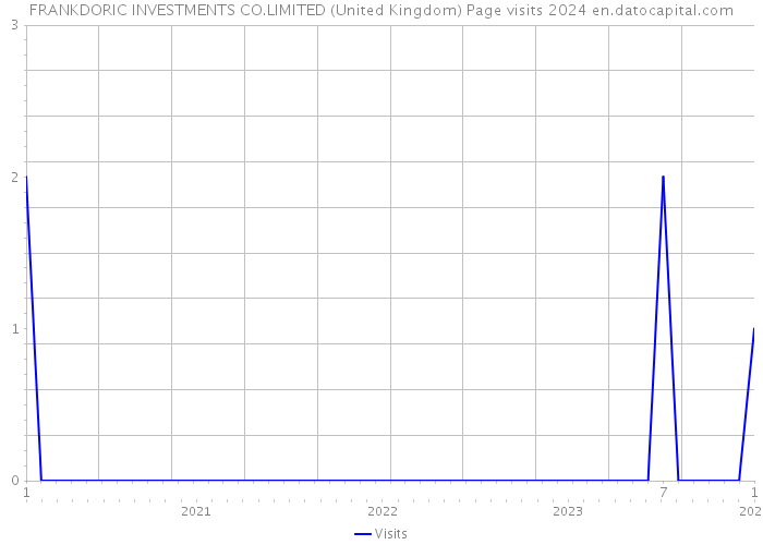 FRANKDORIC INVESTMENTS CO.LIMITED (United Kingdom) Page visits 2024 