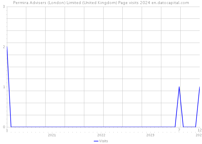 Permira Advisers (London) Limited (United Kingdom) Page visits 2024 