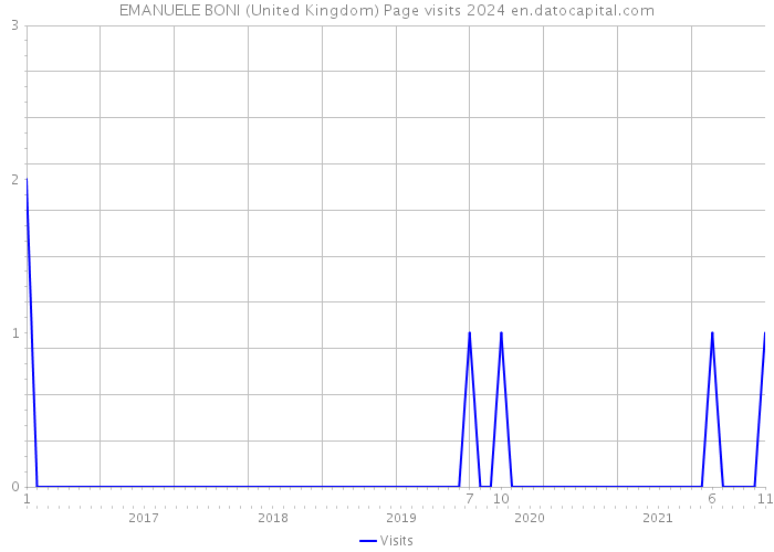 EMANUELE BONI (United Kingdom) Page visits 2024 