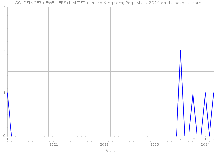 GOLDFINGER (JEWELLERS) LIMITED (United Kingdom) Page visits 2024 