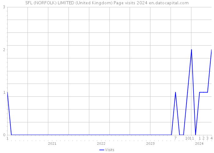 SFL (NORFOLK) LIMITED (United Kingdom) Page visits 2024 