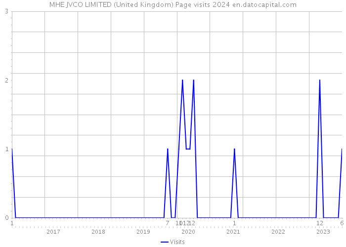 MHE JVCO LIMITED (United Kingdom) Page visits 2024 