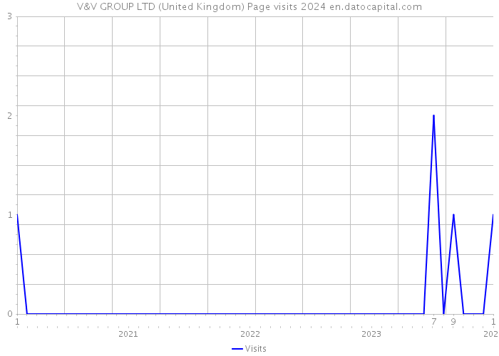 V&V GROUP LTD (United Kingdom) Page visits 2024 