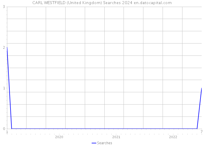 CARL WESTFIELD (United Kingdom) Searches 2024 