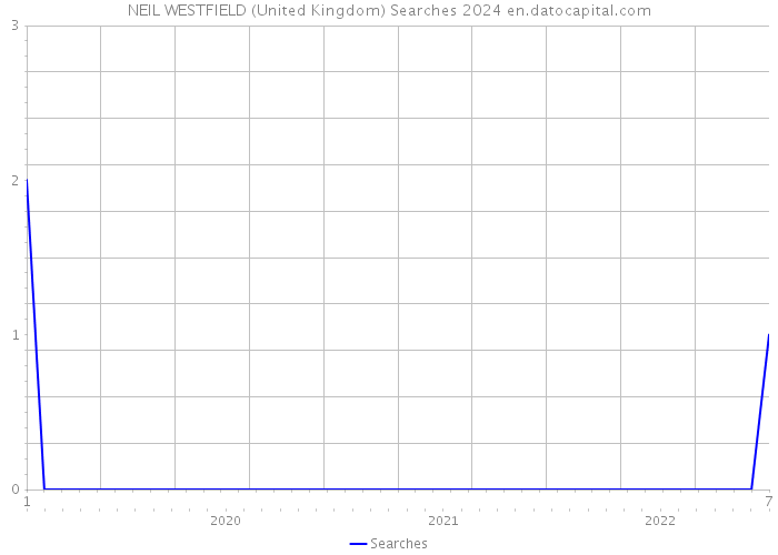 NEIL WESTFIELD (United Kingdom) Searches 2024 