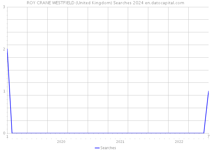 ROY CRANE WESTFIELD (United Kingdom) Searches 2024 
