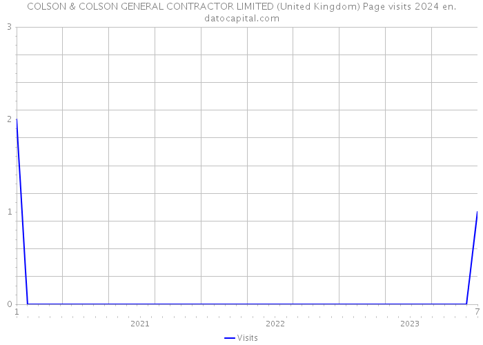 COLSON & COLSON GENERAL CONTRACTOR LIMITED (United Kingdom) Page visits 2024 