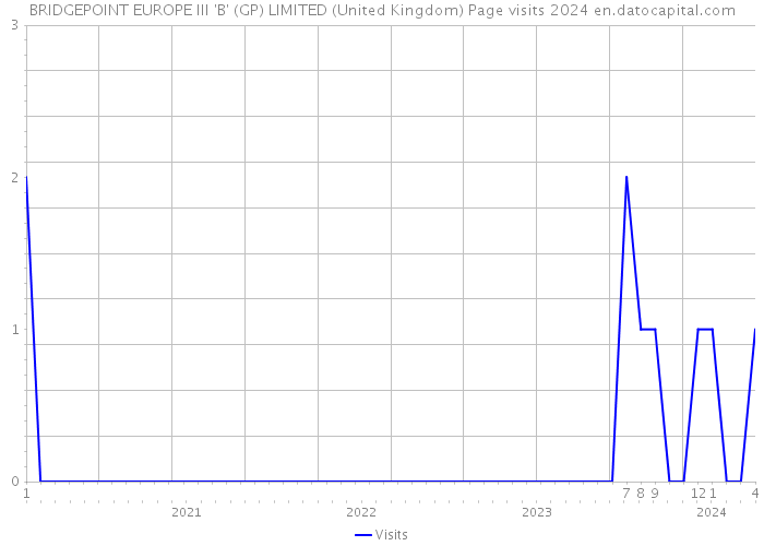 BRIDGEPOINT EUROPE III 'B' (GP) LIMITED (United Kingdom) Page visits 2024 