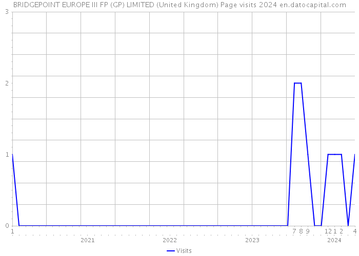 BRIDGEPOINT EUROPE III FP (GP) LIMITED (United Kingdom) Page visits 2024 