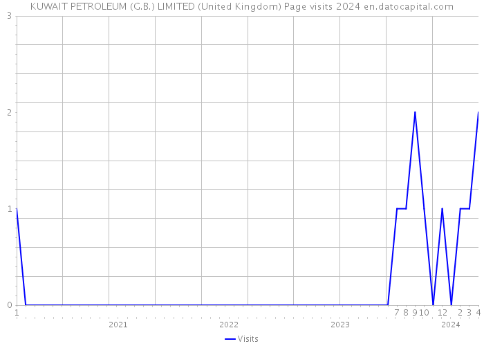 KUWAIT PETROLEUM (G.B.) LIMITED (United Kingdom) Page visits 2024 