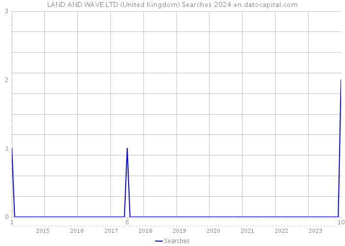 LAND AND WAVE LTD (United Kingdom) Searches 2024 