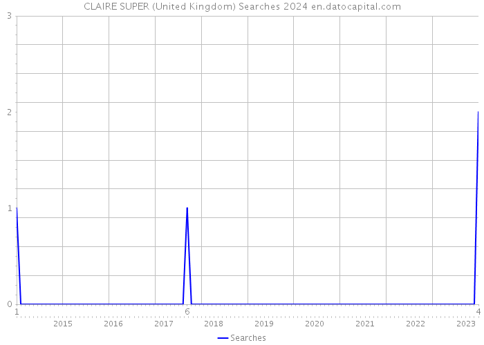 CLAIRE SUPER (United Kingdom) Searches 2024 