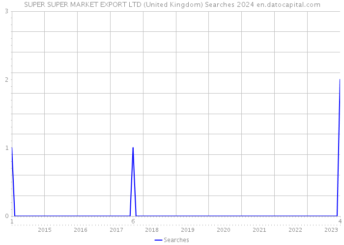 SUPER SUPER MARKET EXPORT LTD (United Kingdom) Searches 2024 