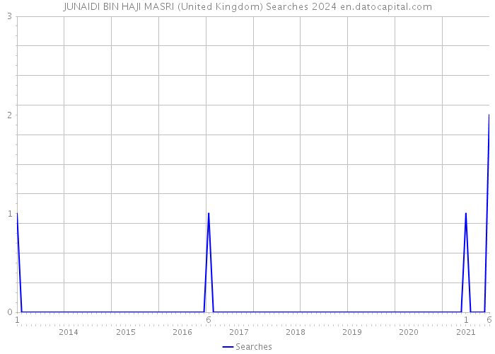JUNAIDI BIN HAJI MASRI (United Kingdom) Searches 2024 