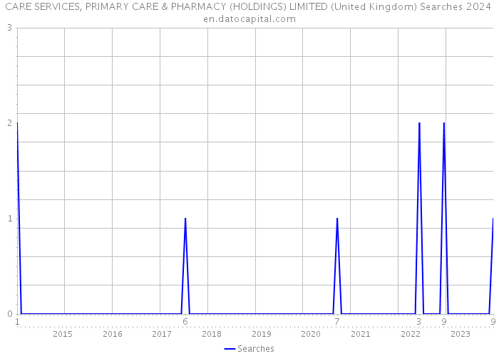 CARE SERVICES, PRIMARY CARE & PHARMACY (HOLDINGS) LIMITED (United Kingdom) Searches 2024 