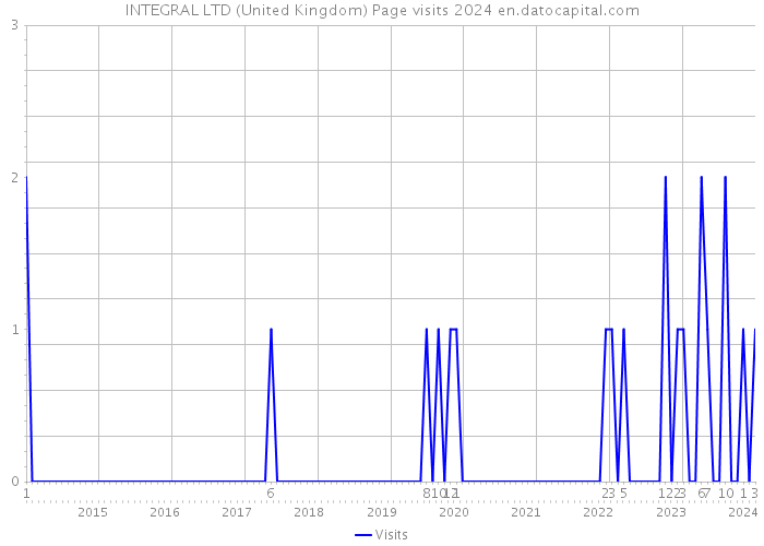 INTEGRAL LTD (United Kingdom) Page visits 2024 