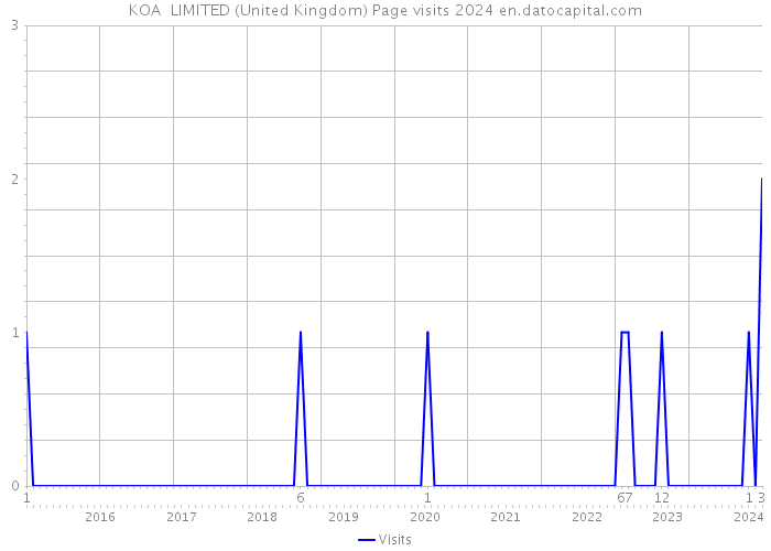 KOA LIMITED (United Kingdom) Page visits 2024 