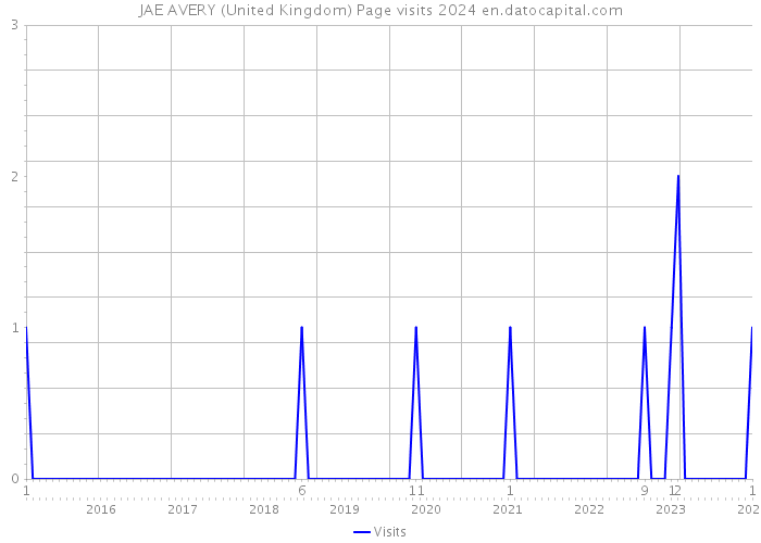 JAE AVERY (United Kingdom) Page visits 2024 