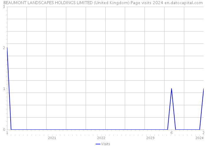 BEAUMONT LANDSCAPES HOLDINGS LIMITED (United Kingdom) Page visits 2024 