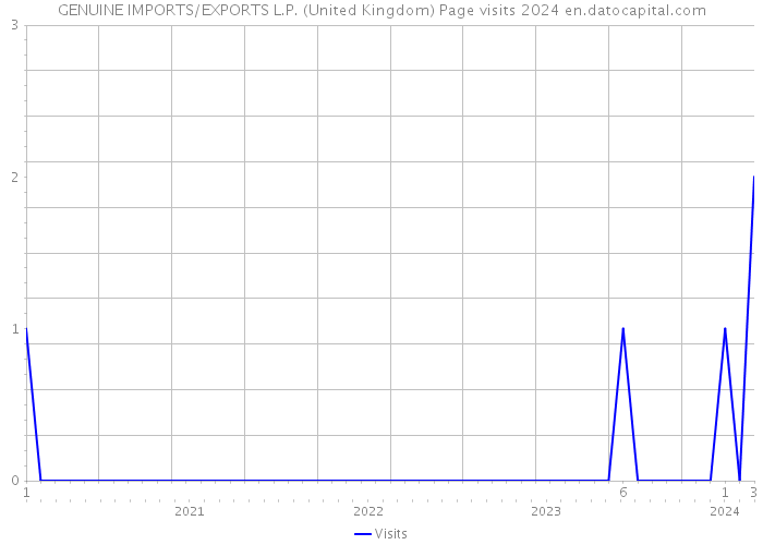 GENUINE IMPORTS/EXPORTS L.P. (United Kingdom) Page visits 2024 