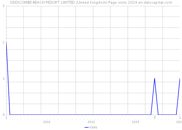ODDICOMBE BEACH RESORT LIMITED (United Kingdom) Page visits 2024 