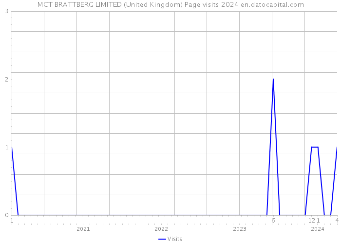 MCT BRATTBERG LIMITED (United Kingdom) Page visits 2024 