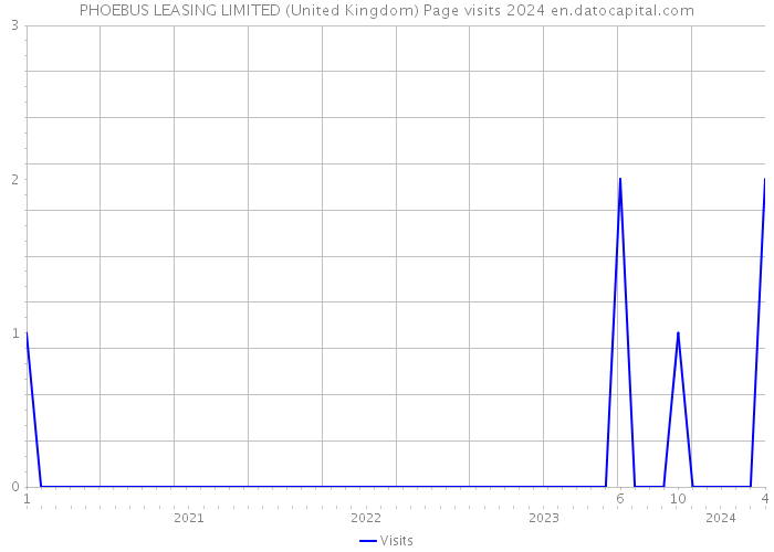 PHOEBUS LEASING LIMITED (United Kingdom) Page visits 2024 