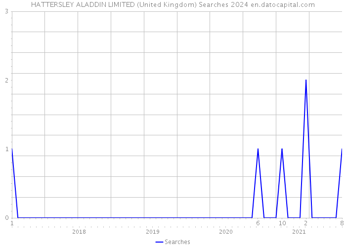 HATTERSLEY ALADDIN LIMITED (United Kingdom) Searches 2024 