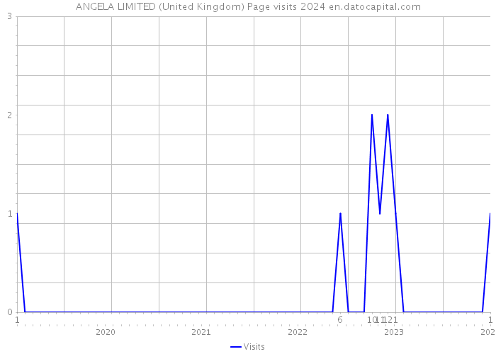 ANGELA LIMITED (United Kingdom) Page visits 2024 