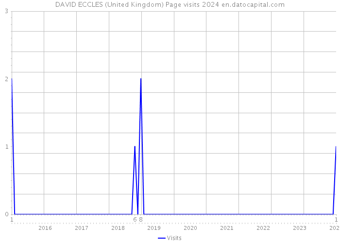 DAVID ECCLES (United Kingdom) Page visits 2024 