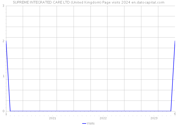 SUPREME INTEGRATED CARE LTD (United Kingdom) Page visits 2024 