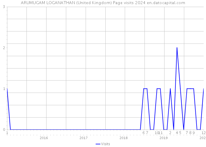 ARUMUGAM LOGANATHAN (United Kingdom) Page visits 2024 