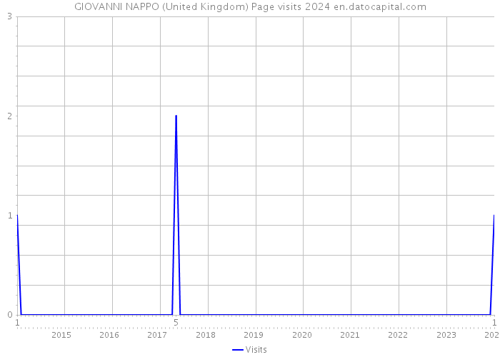 GIOVANNI NAPPO (United Kingdom) Page visits 2024 