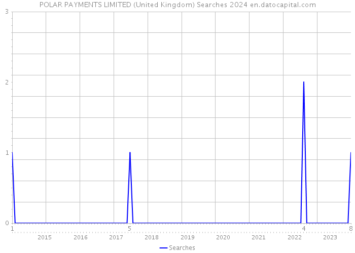 POLAR PAYMENTS LIMITED (United Kingdom) Searches 2024 