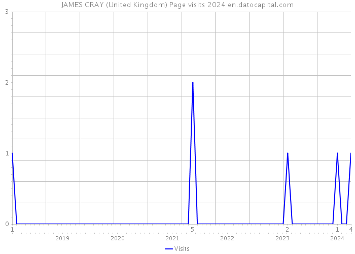 JAMES GRAY (United Kingdom) Page visits 2024 