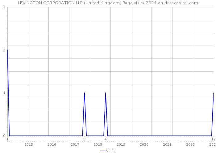 LEXINGTON CORPORATION LLP (United Kingdom) Page visits 2024 